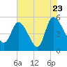 Hope Creek tide chart for Saturday, July 23, 2022