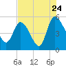 Hope Creek tide chart for Sunday, July 24, 2022