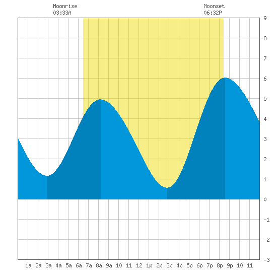Hope Creek tide chart for Monday, July 25, 2022
