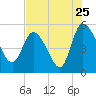 Hope Creek tide chart for Monday, July 25, 2022