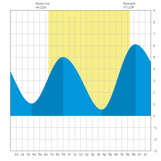 Hope Creek tide chart for Tuesday, July 26, 2022