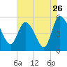 Hope Creek tide chart for Tuesday, July 26, 2022