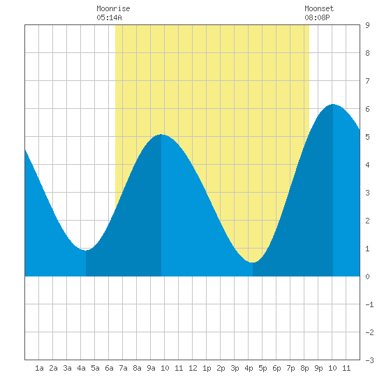 Hope Creek tide chart for Wednesday, July 27, 2022