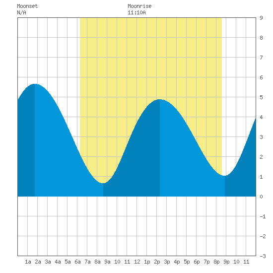 Hope Creek tide chart for Monday, July 4, 2022