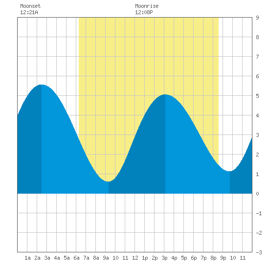 Hope Creek tide chart for Tuesday, July 5, 2022