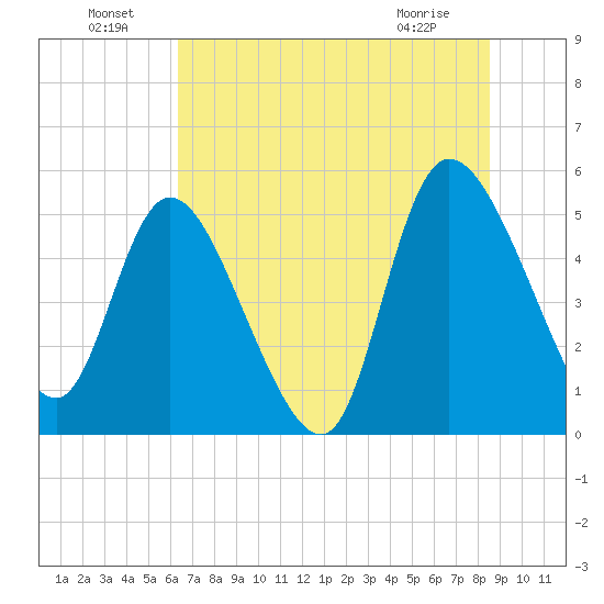 Hope Creek tide chart for Saturday, July 9, 2022