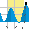 Hope Creek tide chart for Wednesday, August 10, 2022