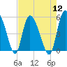 Hope Creek tide chart for Friday, August 12, 2022