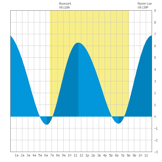 Hope Creek tide chart for Saturday, August 13, 2022