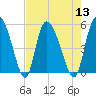 Hope Creek tide chart for Saturday, August 13, 2022