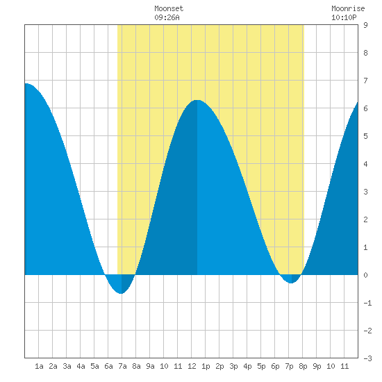 Hope Creek tide chart for Sunday, August 14, 2022