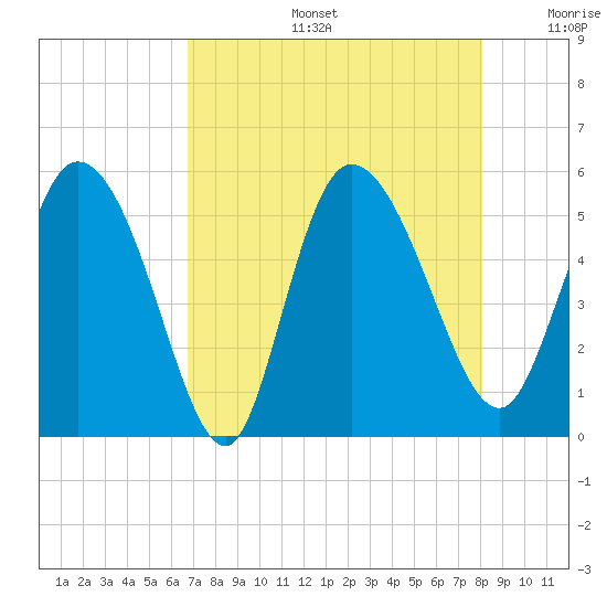 Hope Creek tide chart for Tuesday, August 16, 2022