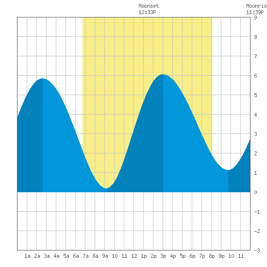 Hope Creek tide chart for Wednesday, August 17, 2022