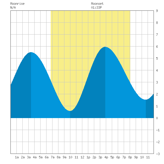 Hope Creek tide chart for Thursday, August 18, 2022