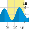 Hope Creek tide chart for Thursday, August 18, 2022
