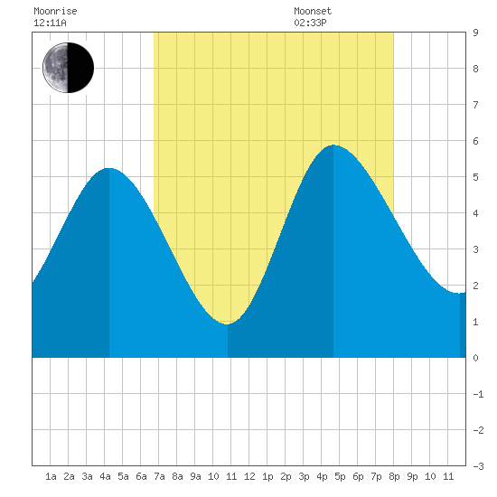 Hope Creek tide chart for Friday, August 19, 2022