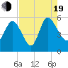 Hope Creek tide chart for Friday, August 19, 2022