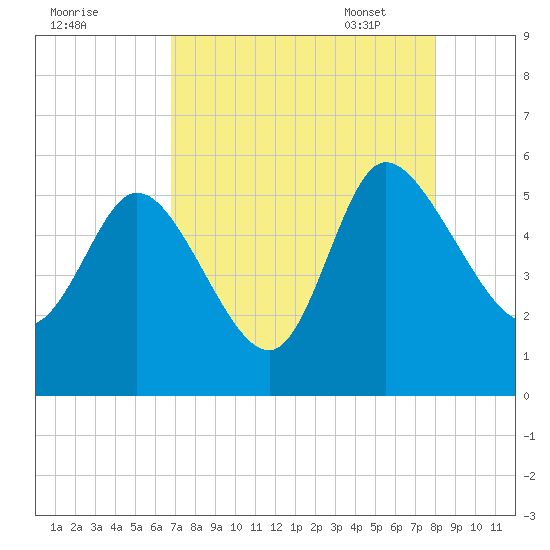 Hope Creek tide chart for Saturday, August 20, 2022