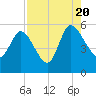 Hope Creek tide chart for Saturday, August 20, 2022