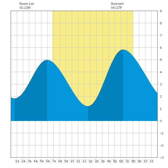 Hope Creek tide chart for Sunday, August 21, 2022