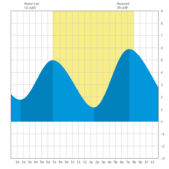 Hope Creek tide chart for Monday, August 22, 2022
