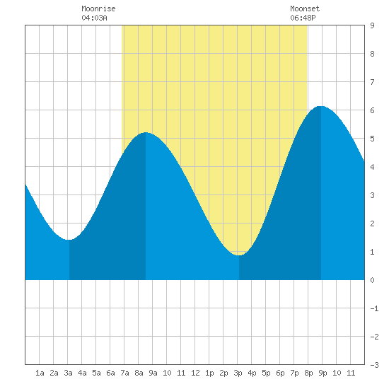 Hope Creek tide chart for Wednesday, August 24, 2022