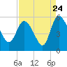 Hope Creek tide chart for Wednesday, August 24, 2022