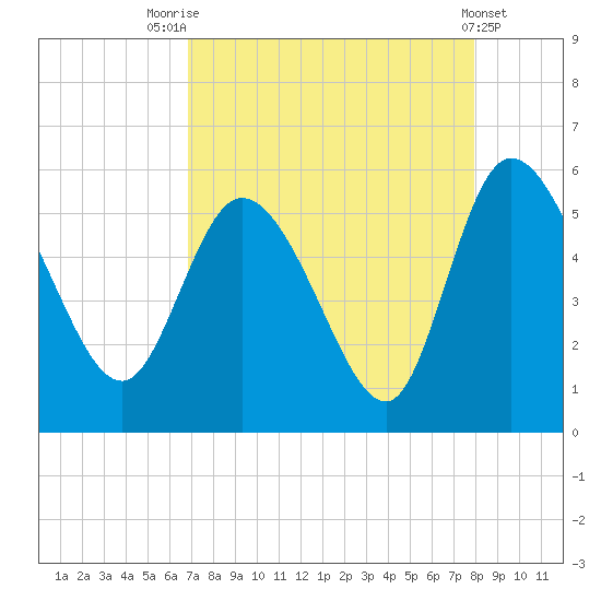 Hope Creek tide chart for Thursday, August 25, 2022