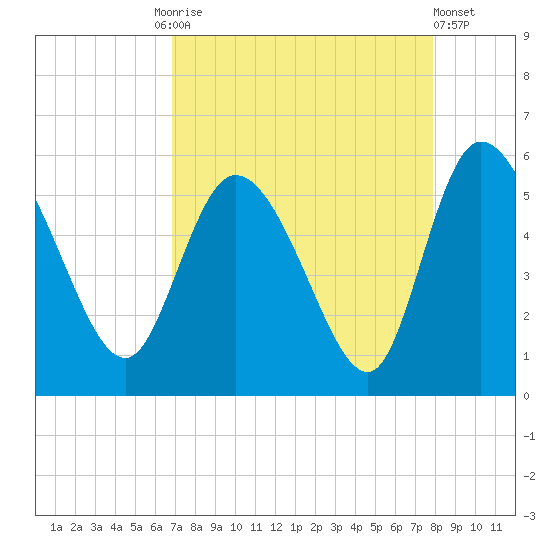 Hope Creek tide chart for Friday, August 26, 2022