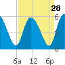 Hope Creek tide chart for Sunday, August 28, 2022