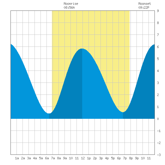 Hope Creek tide chart for Monday, August 29, 2022
