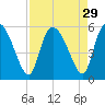 Hope Creek tide chart for Monday, August 29, 2022