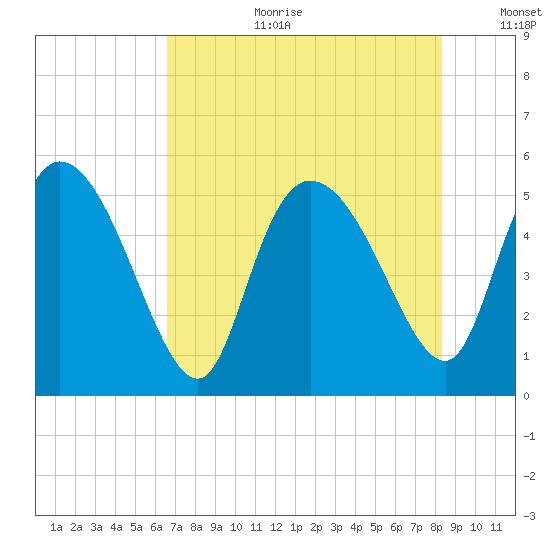 Hope Creek tide chart for Tuesday, August 2, 2022