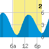 Hope Creek tide chart for Tuesday, August 2, 2022
