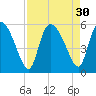 Hope Creek tide chart for Tuesday, August 30, 2022