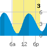 Hope Creek tide chart for Wednesday, August 3, 2022