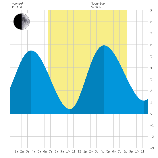 Hope Creek tide chart for Friday, August 5, 2022