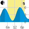 Hope Creek tide chart for Friday, August 5, 2022