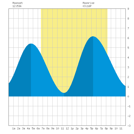 Hope Creek tide chart for Saturday, August 6, 2022