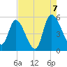Hope Creek tide chart for Sunday, August 7, 2022
