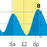 Hope Creek tide chart for Monday, August 8, 2022