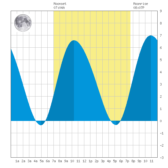 Hope Creek tide chart for Saturday, September 10, 2022