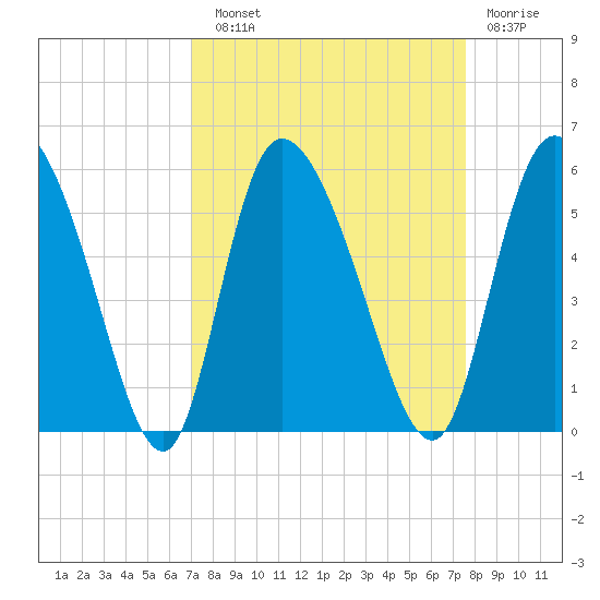 Hope Creek tide chart for Sunday, September 11, 2022