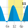 Hope Creek tide chart for Sunday, September 11, 2022