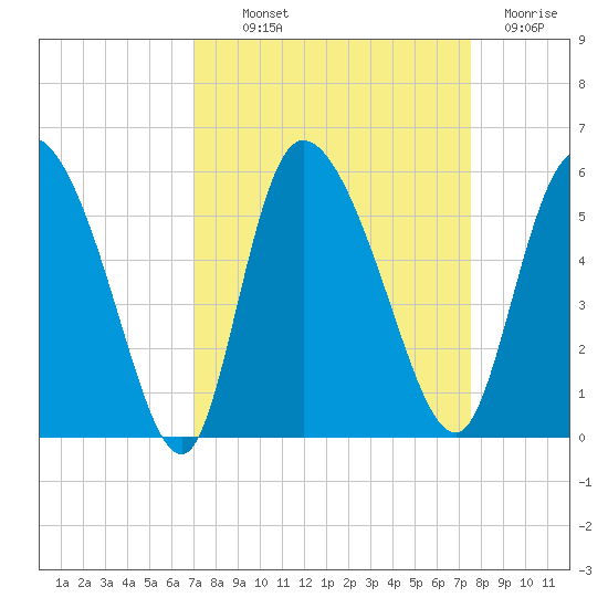 Hope Creek tide chart for Monday, September 12, 2022