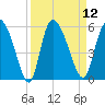 Hope Creek tide chart for Monday, September 12, 2022