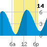 Hope Creek tide chart for Wednesday, September 14, 2022