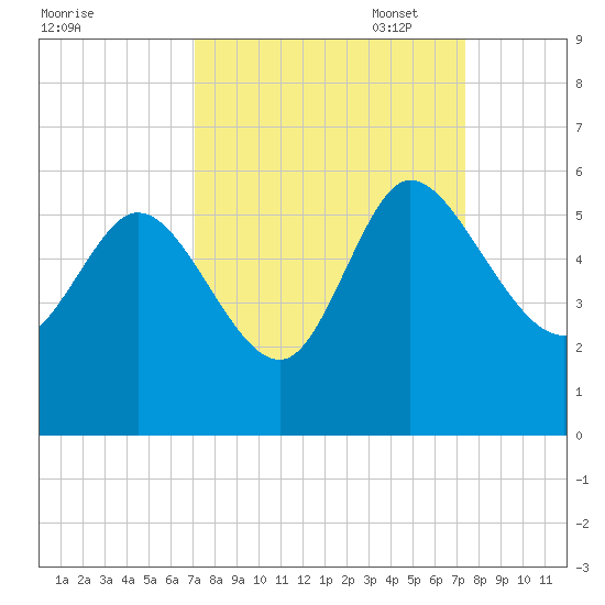 Hope Creek tide chart for Sunday, September 18, 2022