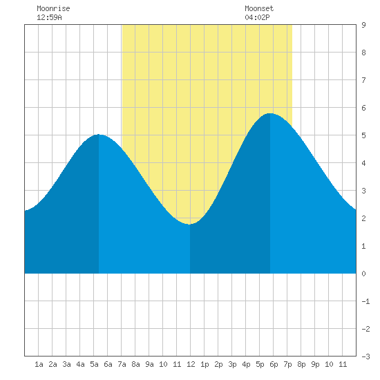 Hope Creek tide chart for Monday, September 19, 2022