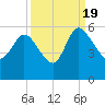 Hope Creek tide chart for Monday, September 19, 2022